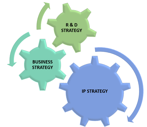 COLLABORATION BETWEEN R&D AND IP DIVISIONS